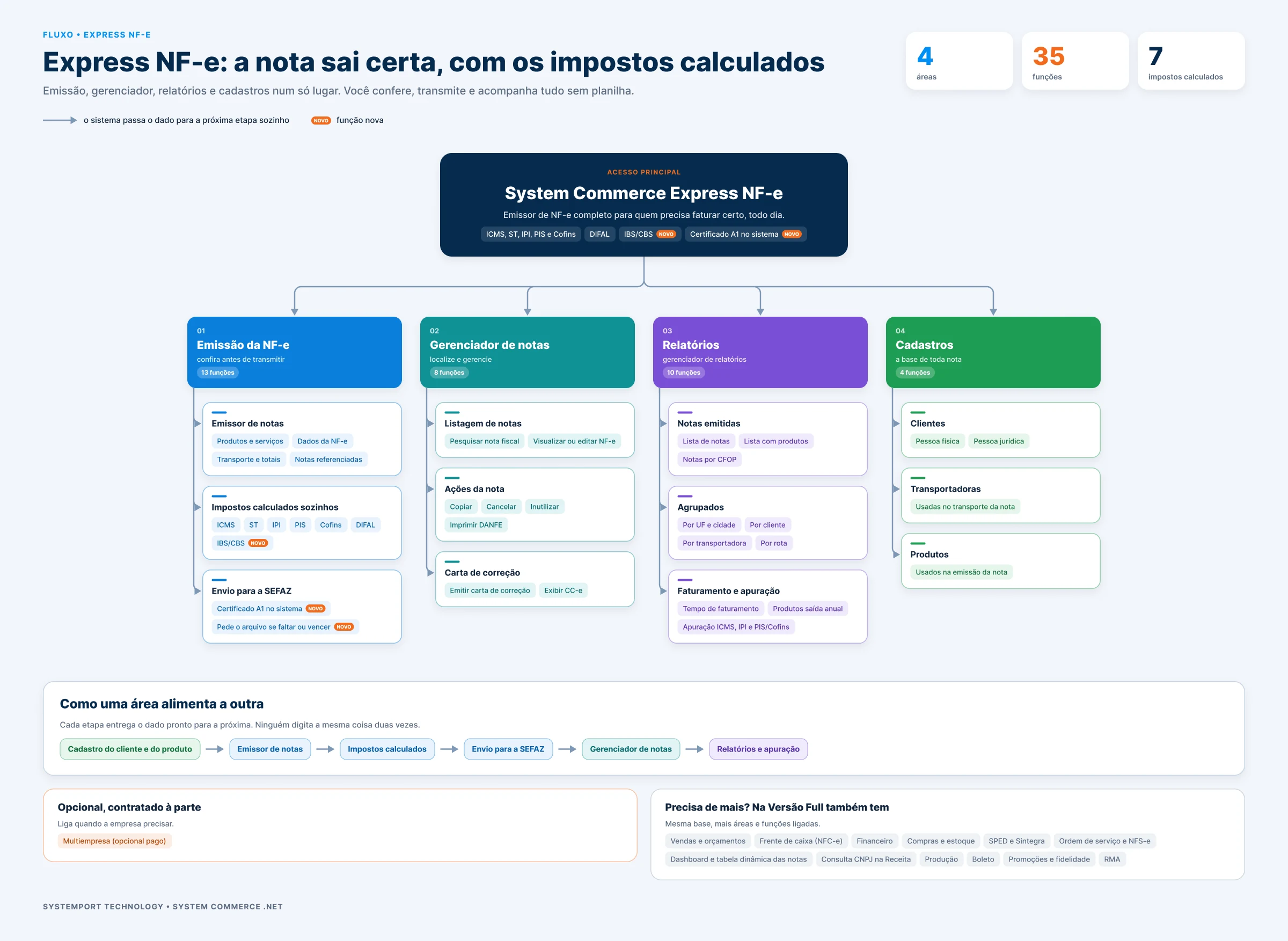 Fluxo completo do Express NF-e: emissão, gerenciador de notas, relatórios e cadastros, com os impostos calculados