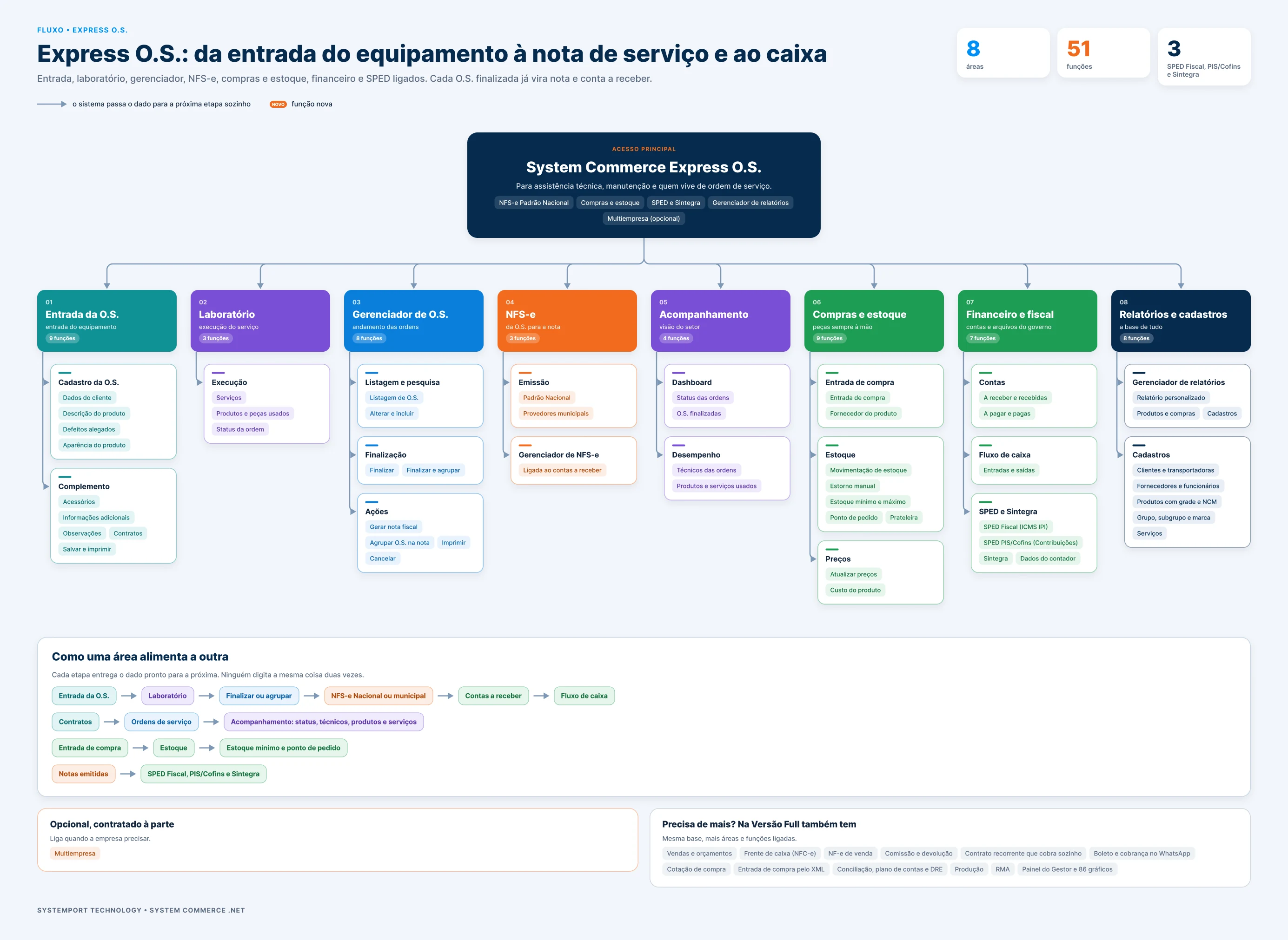 Fluxo completo do Express O.S.: entrada da O.S., laboratório, gerenciador, NFS-e, acompanhamento, financeiro e cadastros