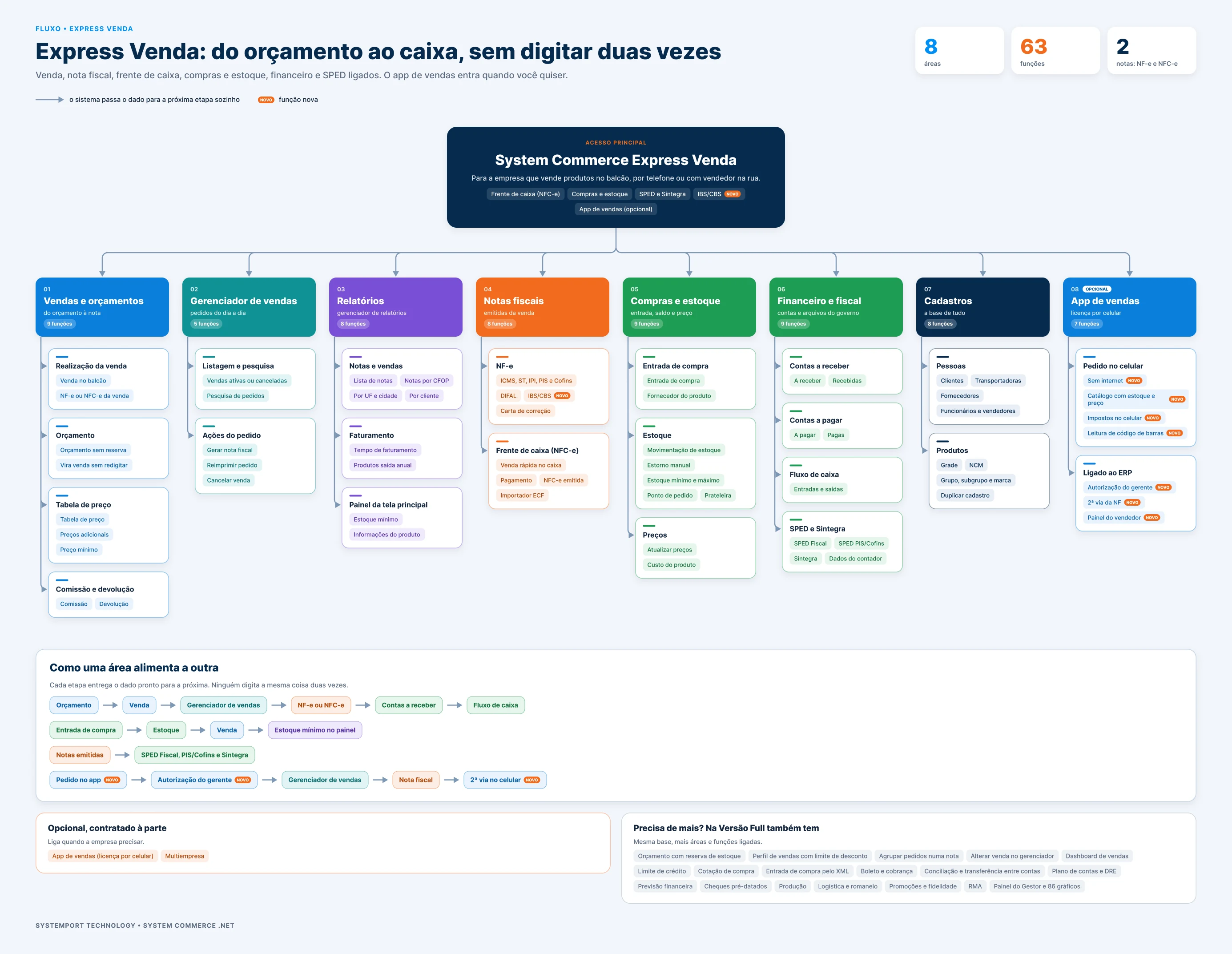 Fluxo completo do Express Venda: vendas e orçamentos, gerenciador, relatórios e alertas de estoque mínimo, notas fiscais, compras e estoque, financeiro, cadastros e app de vendas