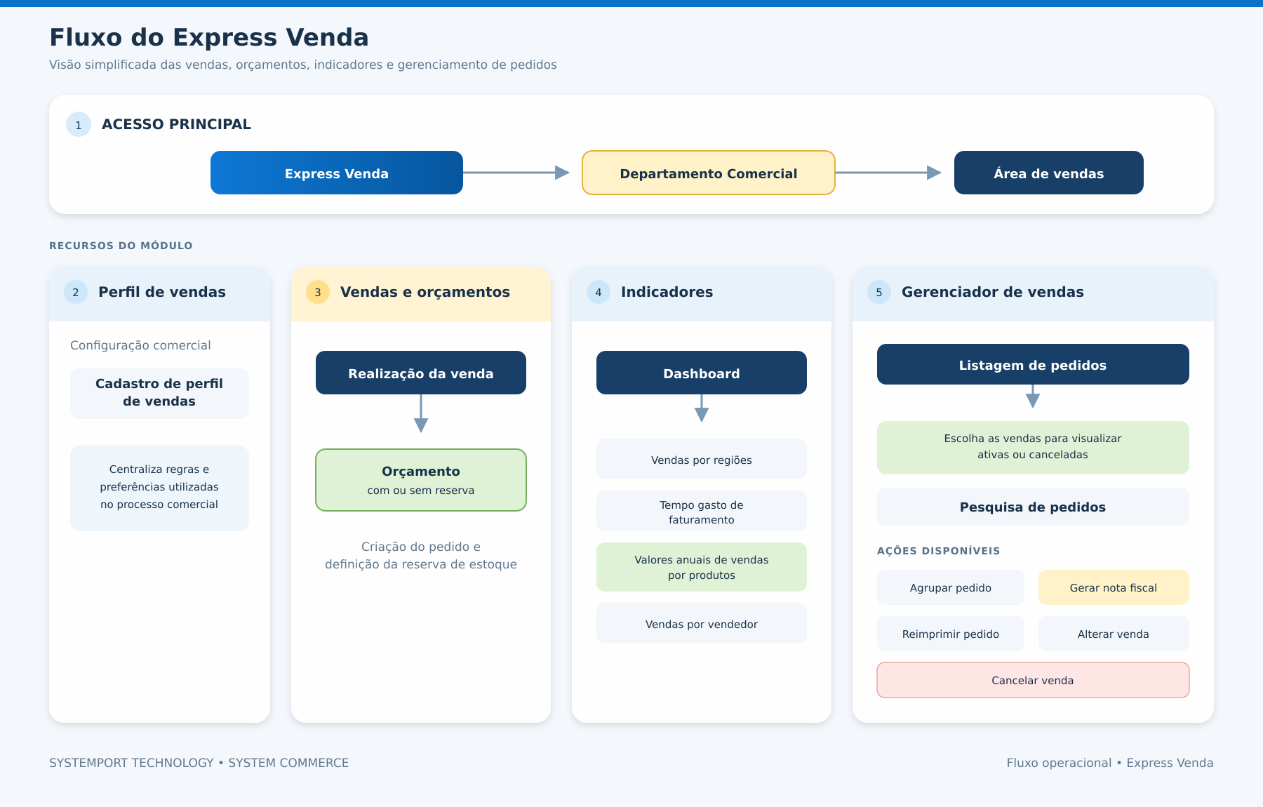 Organograma do Express Venda: acesso, perfil de vendas, vendas e orçamentos, indicadores e gerenciador de vendas