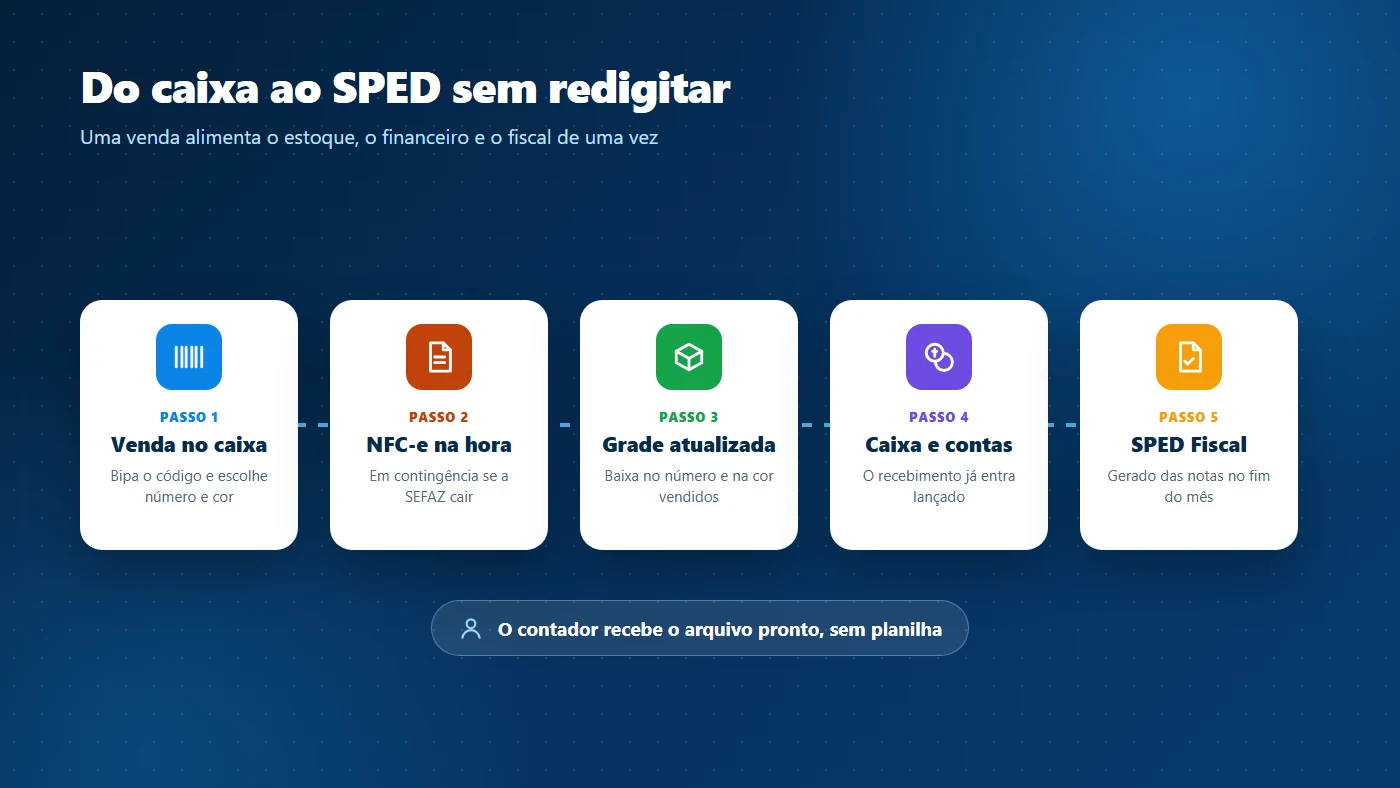 Fluxo em cinco passos: venda no caixa, NFC-e, baixa na grade, contas e caixa, SPED Fiscal