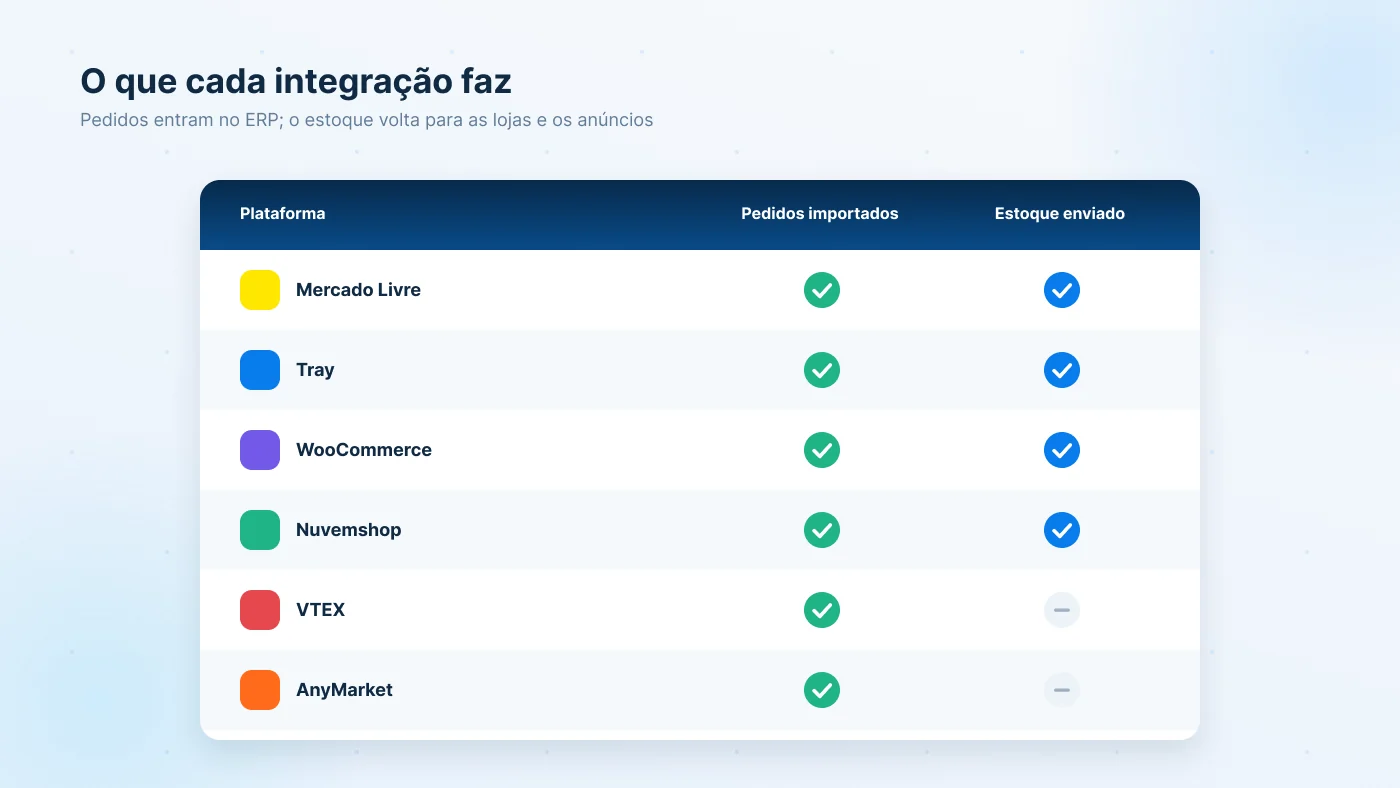Tabela das integrações de e-commerce: pedidos importados de todas as plataformas e estoque enviado para Mercado Livre, Tray, WooCommerce e Nuvemshop