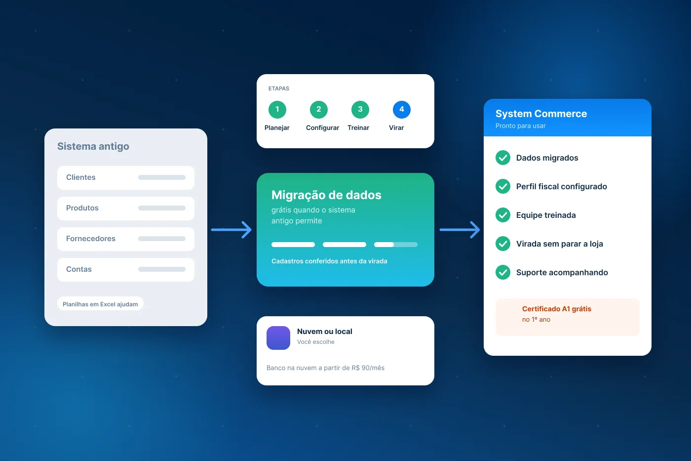 Ilustração da troca de sistema ERP: dados do sistema antigo migrados para o System Commerce, treinamento e virada sem parar a empresa