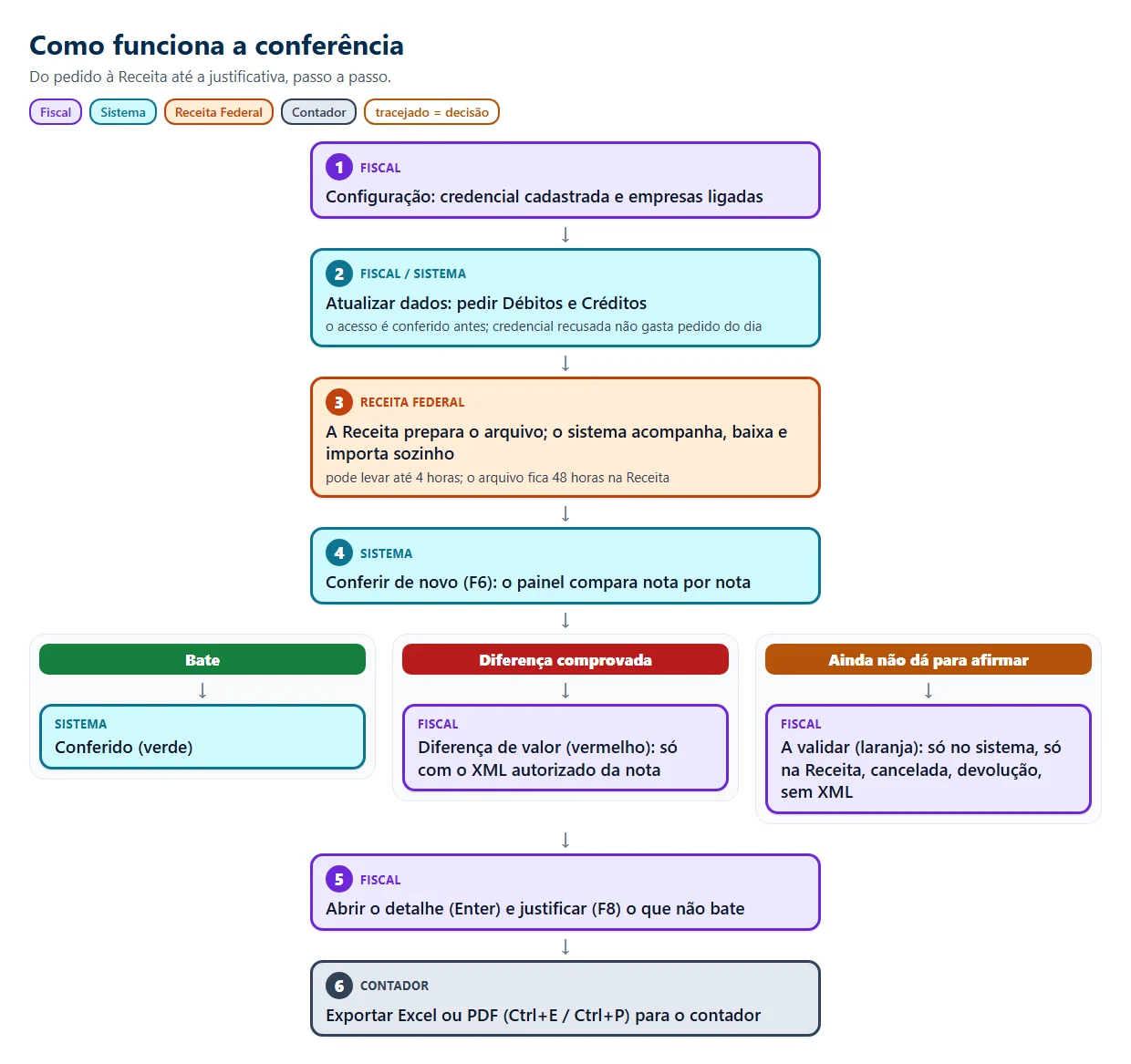 Diagrama de como funciona a conferência da CBS: configuração, pedido à Receita, comparação nota a nota, justificativa e arquivo para o contador