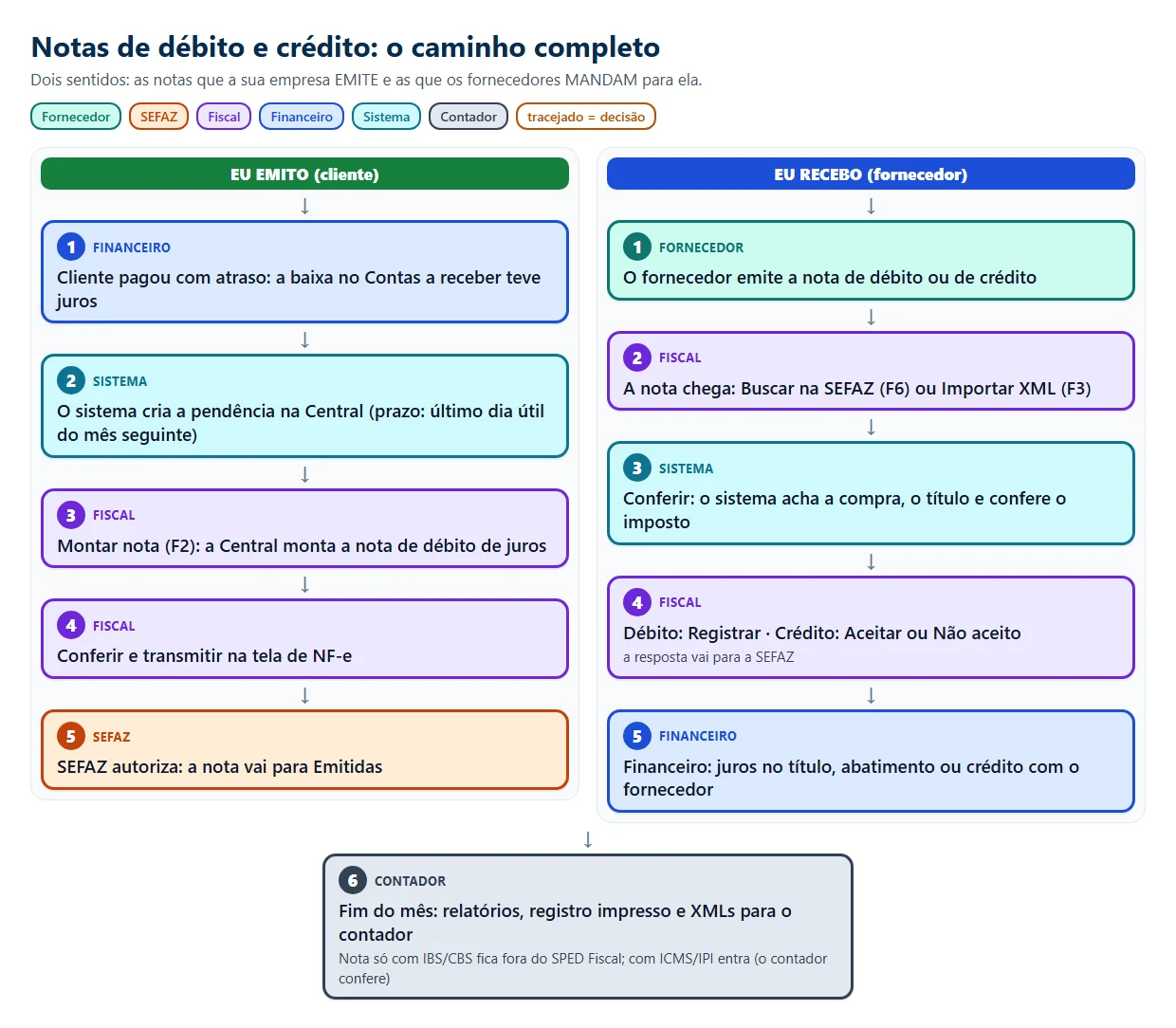 Diagrama do caminho completo das notas de débito e crédito: à esquerda as notas que a empresa emite, à direita as que recebe dos fornecedores, e no fim o contador